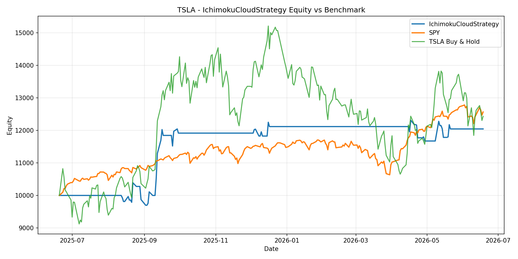 TSLA - IchimokuCloudStrategy equity curve